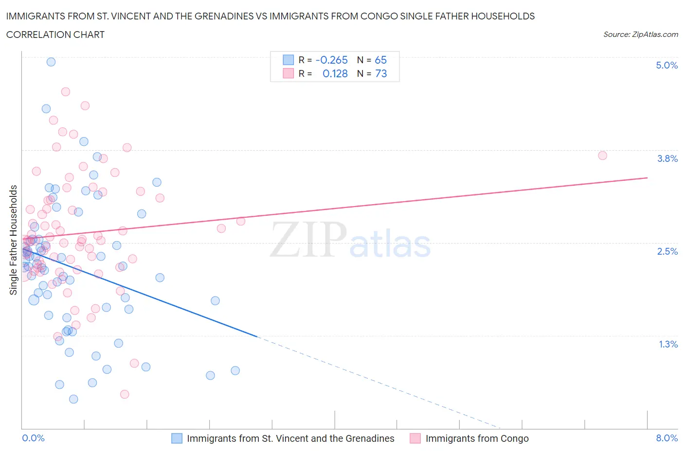 Immigrants from St. Vincent and the Grenadines vs Immigrants from Congo Single Father Households