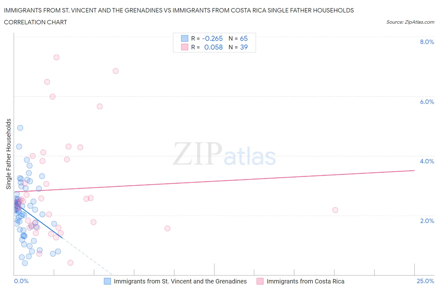 Immigrants from St. Vincent and the Grenadines vs Immigrants from Costa Rica Single Father Households