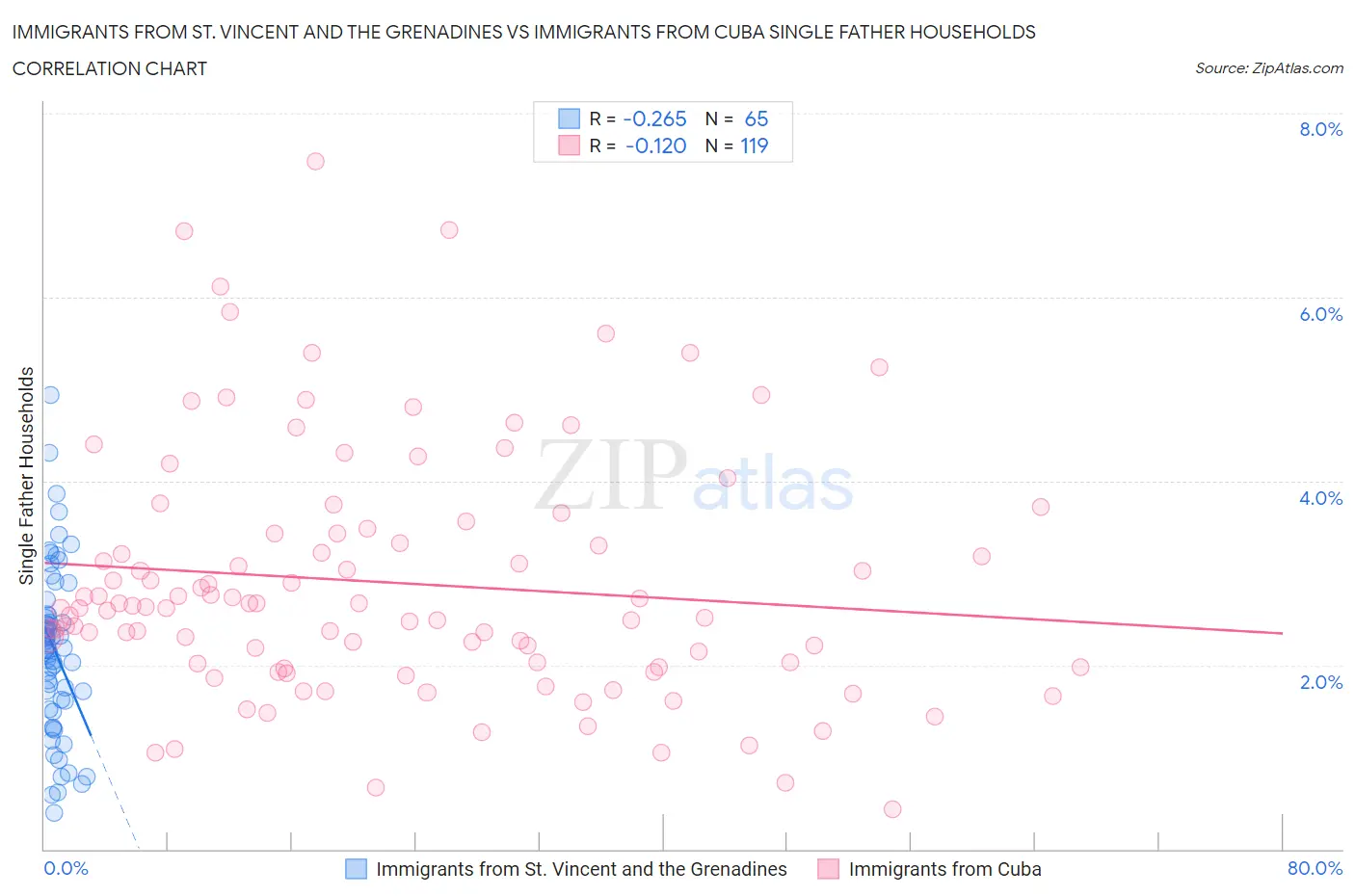 Immigrants from St. Vincent and the Grenadines vs Immigrants from Cuba Single Father Households