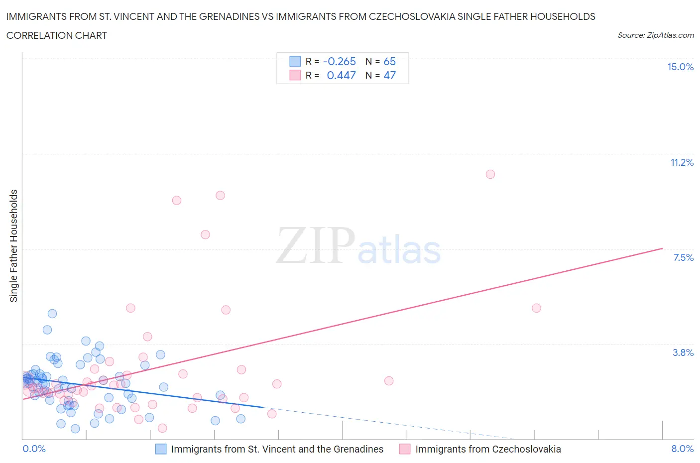 Immigrants from St. Vincent and the Grenadines vs Immigrants from Czechoslovakia Single Father Households