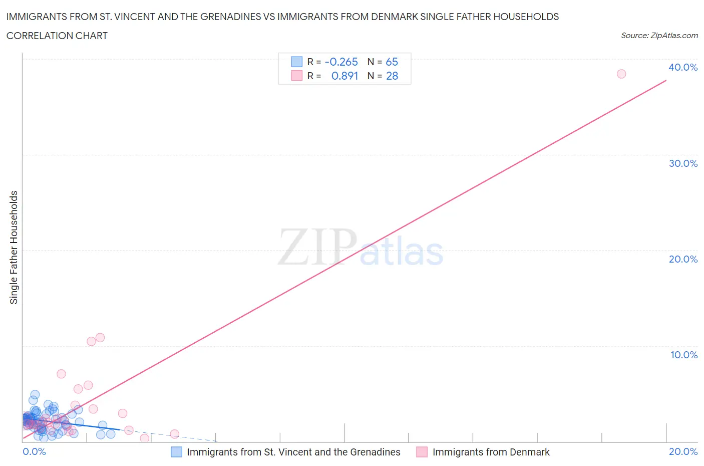 Immigrants from St. Vincent and the Grenadines vs Immigrants from Denmark Single Father Households