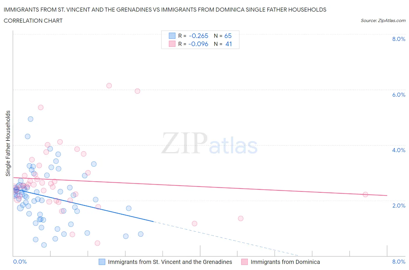 Immigrants from St. Vincent and the Grenadines vs Immigrants from Dominica Single Father Households