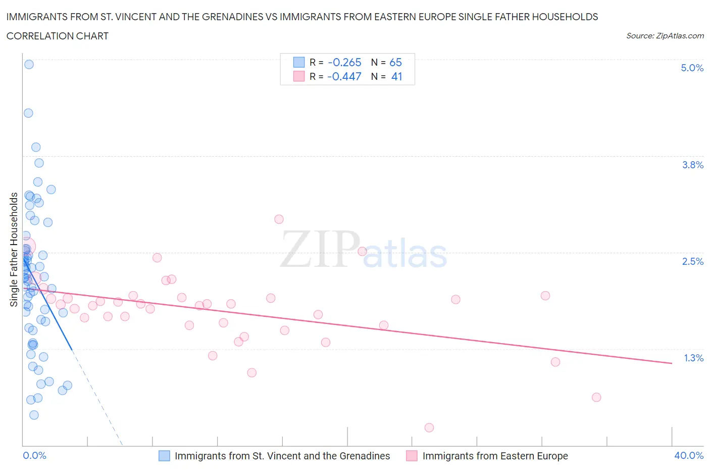 Immigrants from St. Vincent and the Grenadines vs Immigrants from Eastern Europe Single Father Households