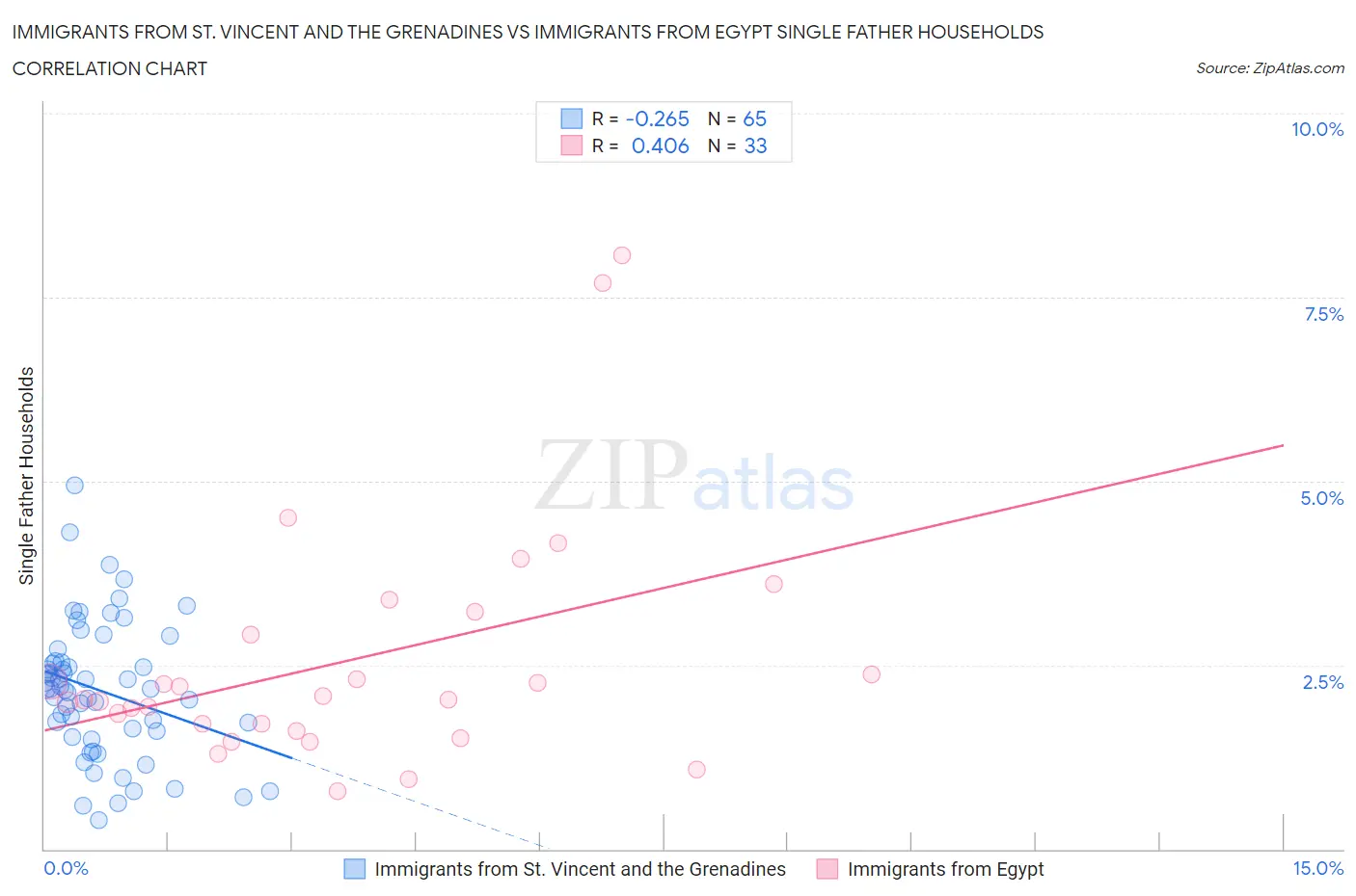 Immigrants from St. Vincent and the Grenadines vs Immigrants from Egypt Single Father Households
