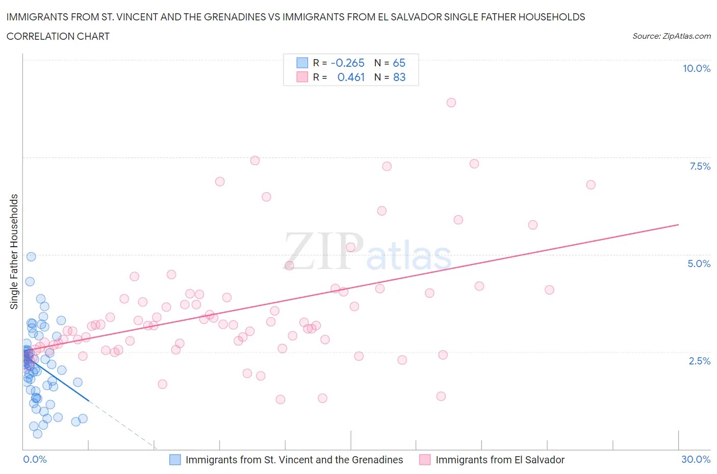 Immigrants from St. Vincent and the Grenadines vs Immigrants from El Salvador Single Father Households