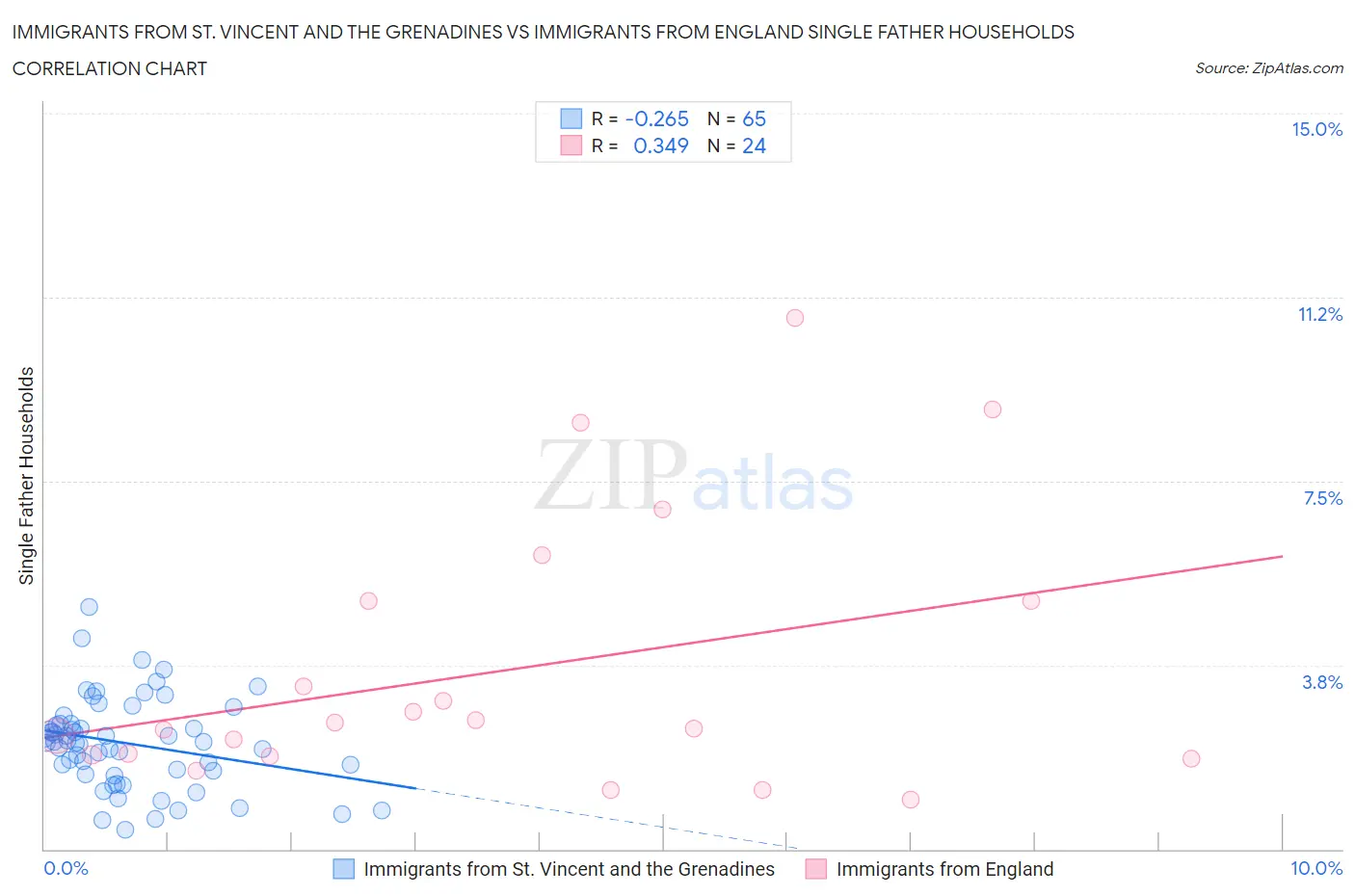 Immigrants from St. Vincent and the Grenadines vs Immigrants from England Single Father Households