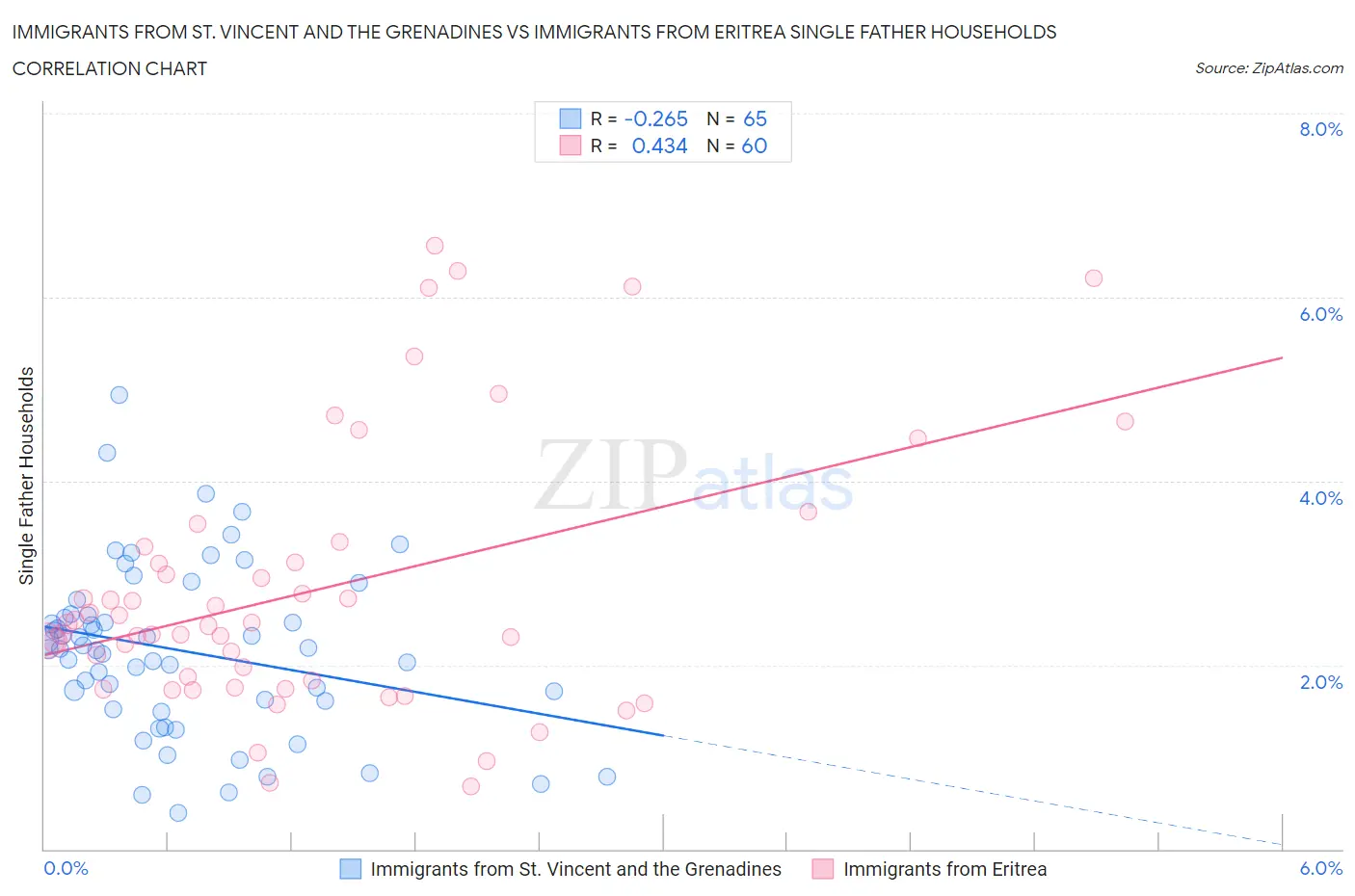 Immigrants from St. Vincent and the Grenadines vs Immigrants from Eritrea Single Father Households