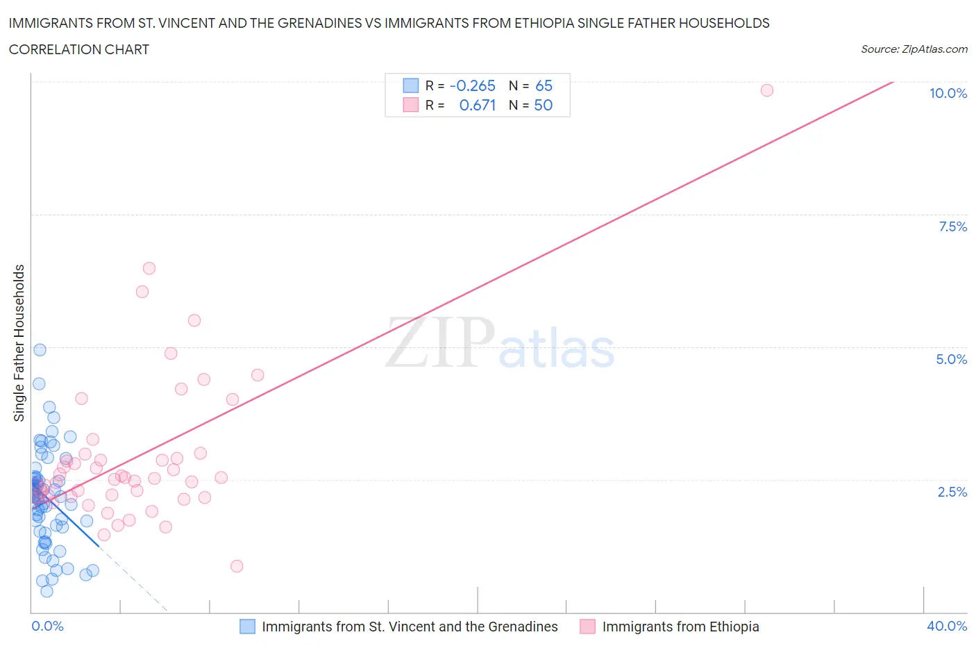 Immigrants from St. Vincent and the Grenadines vs Immigrants from Ethiopia Single Father Households