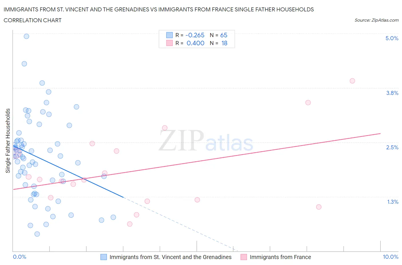 Immigrants from St. Vincent and the Grenadines vs Immigrants from France Single Father Households