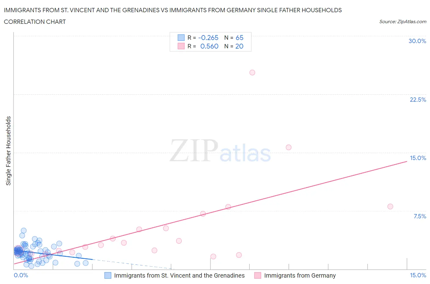 Immigrants from St. Vincent and the Grenadines vs Immigrants from Germany Single Father Households