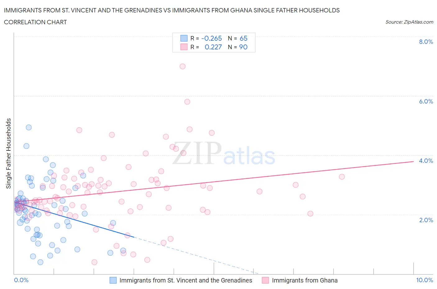 Immigrants from St. Vincent and the Grenadines vs Immigrants from Ghana Single Father Households