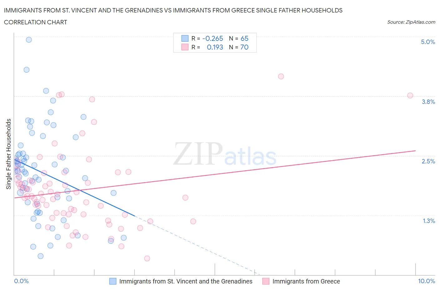 Immigrants from St. Vincent and the Grenadines vs Immigrants from Greece Single Father Households