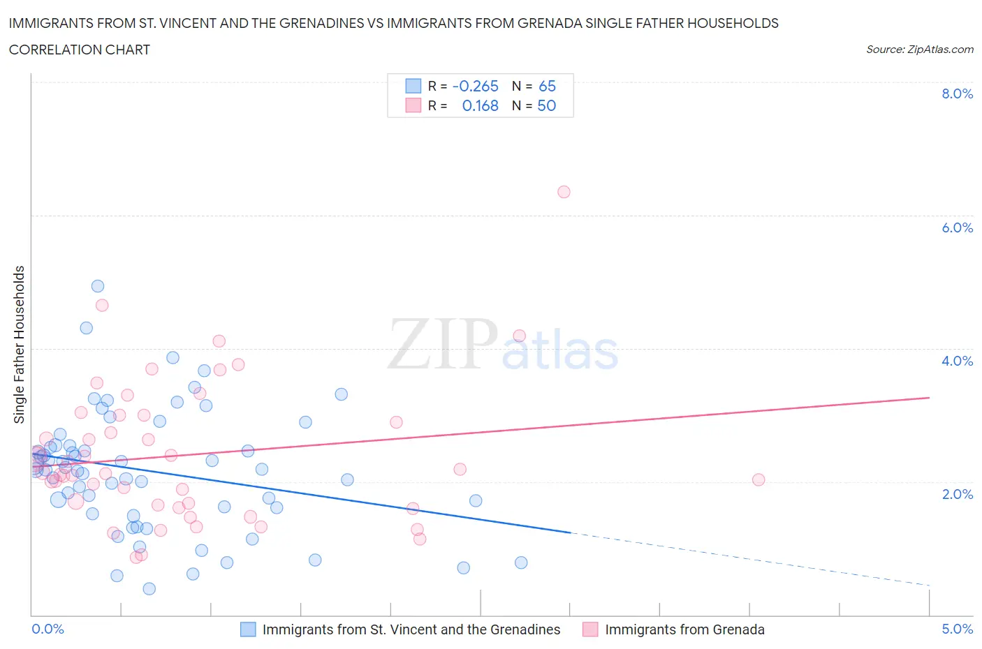 Immigrants from St. Vincent and the Grenadines vs Immigrants from Grenada Single Father Households