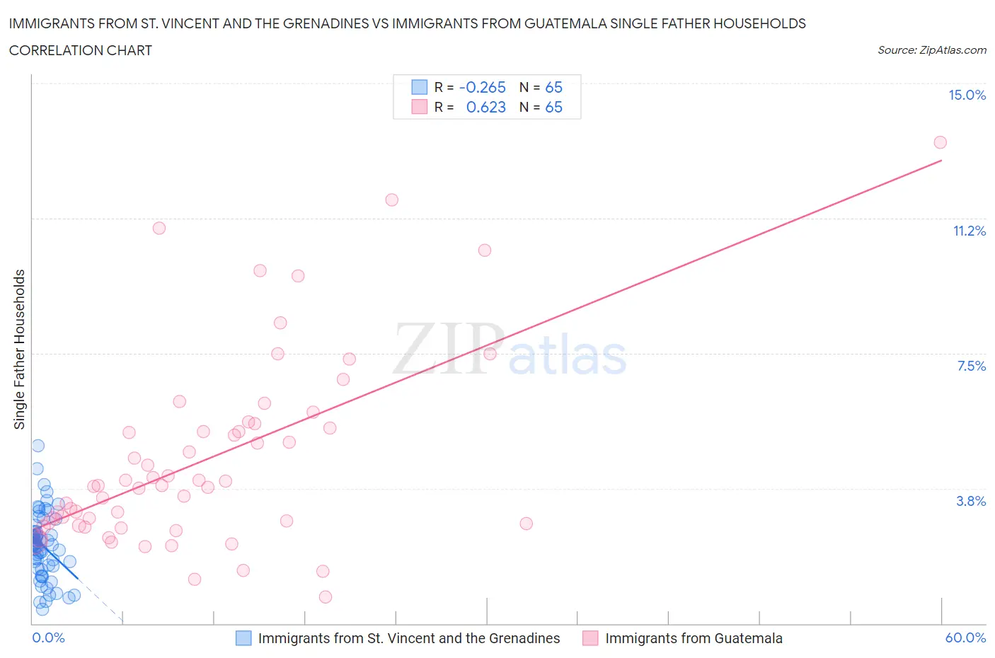 Immigrants from St. Vincent and the Grenadines vs Immigrants from Guatemala Single Father Households