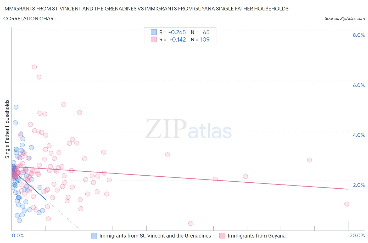 Immigrants from St. Vincent and the Grenadines vs Immigrants from Guyana Single Father Households
