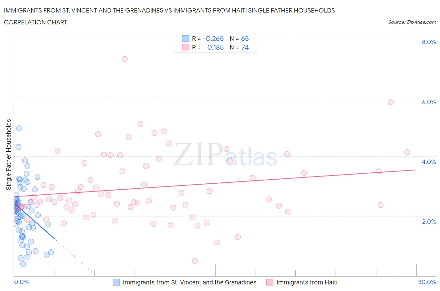 Immigrants from St. Vincent and the Grenadines vs Immigrants from Haiti Single Father Households