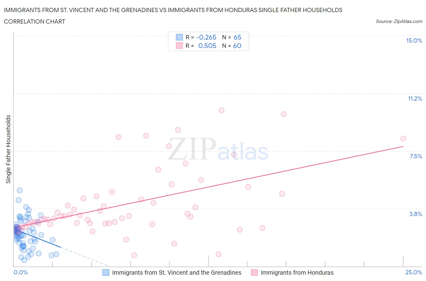 Immigrants from St. Vincent and the Grenadines vs Immigrants from Honduras Single Father Households