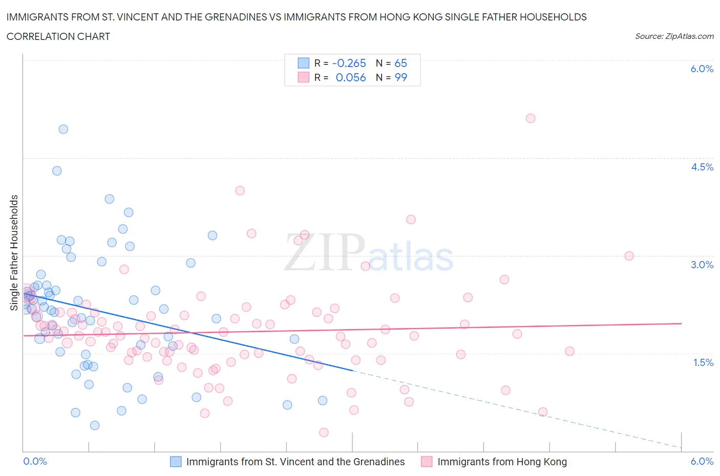 Immigrants from St. Vincent and the Grenadines vs Immigrants from Hong Kong Single Father Households