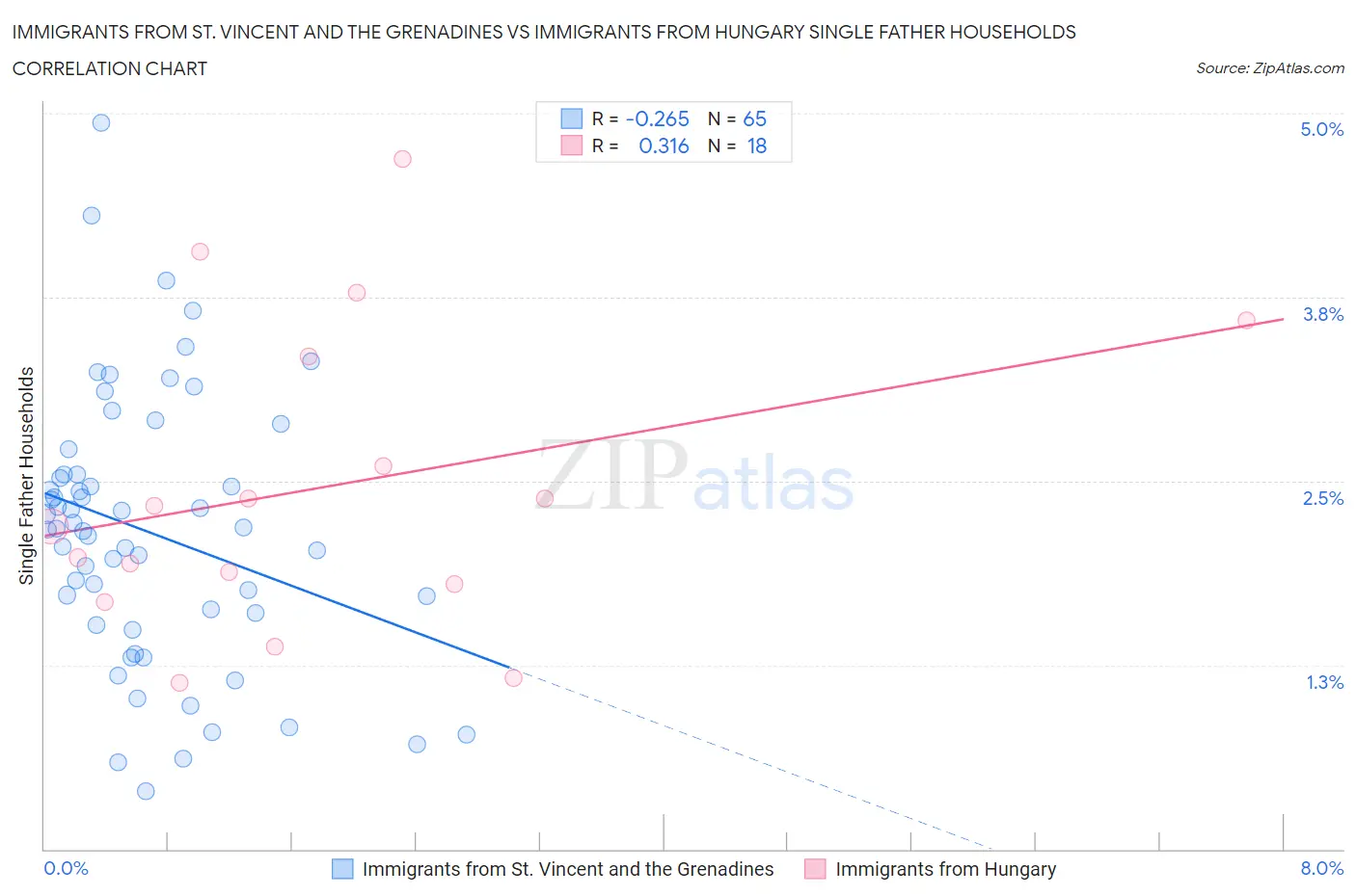 Immigrants from St. Vincent and the Grenadines vs Immigrants from Hungary Single Father Households