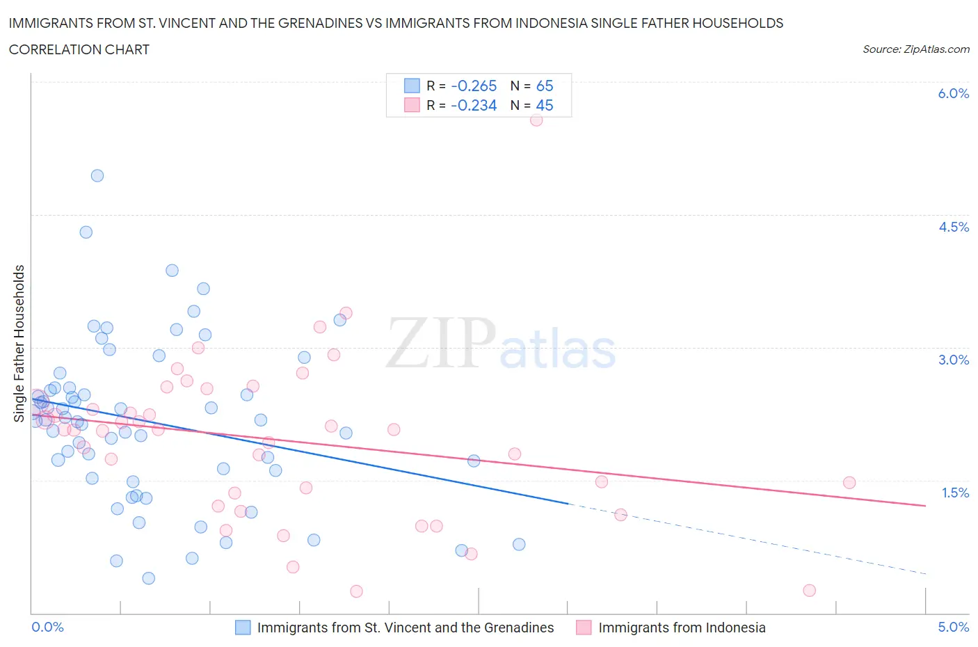 Immigrants from St. Vincent and the Grenadines vs Immigrants from Indonesia Single Father Households