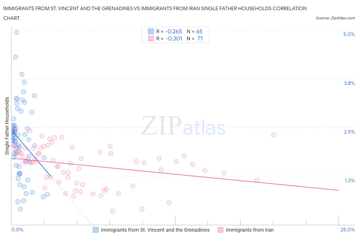 Immigrants from St. Vincent and the Grenadines vs Immigrants from Iran Single Father Households