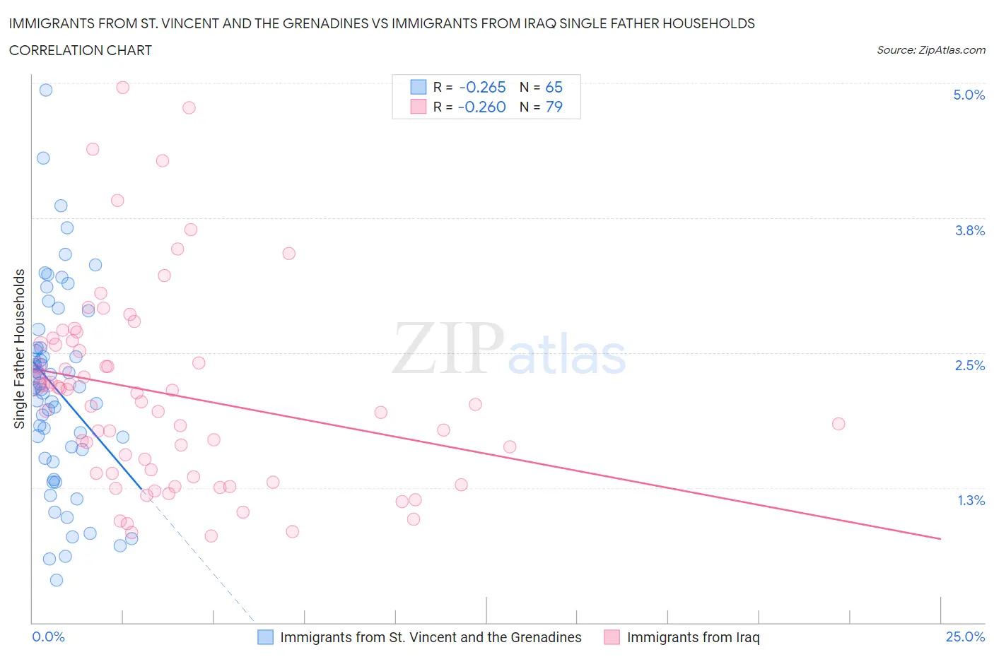 Immigrants from St. Vincent and the Grenadines vs Immigrants from Iraq Single Father Households