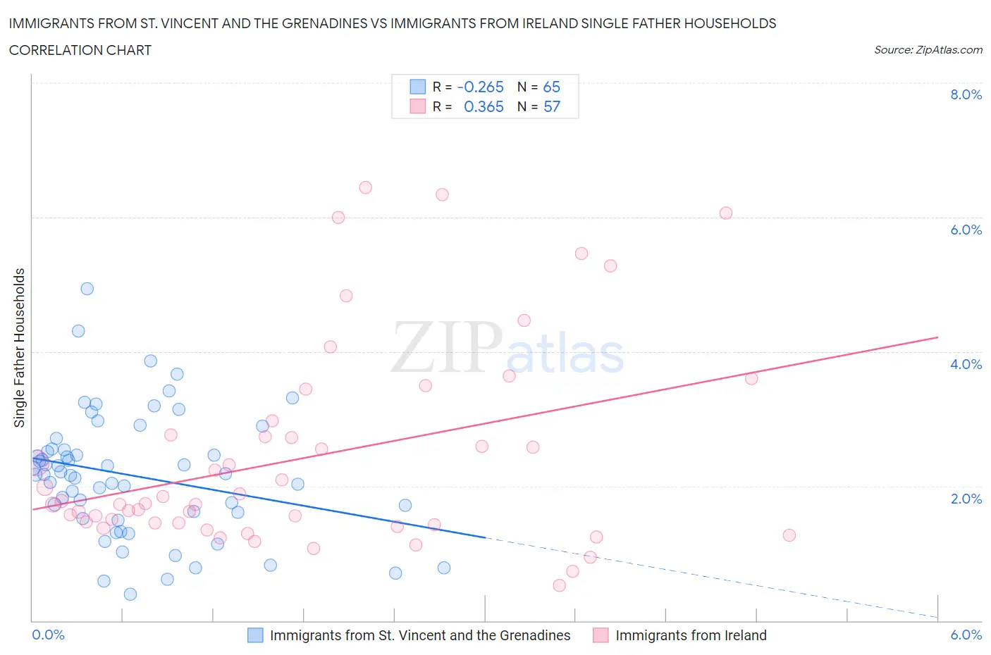 Immigrants from St. Vincent and the Grenadines vs Immigrants from Ireland Single Father Households