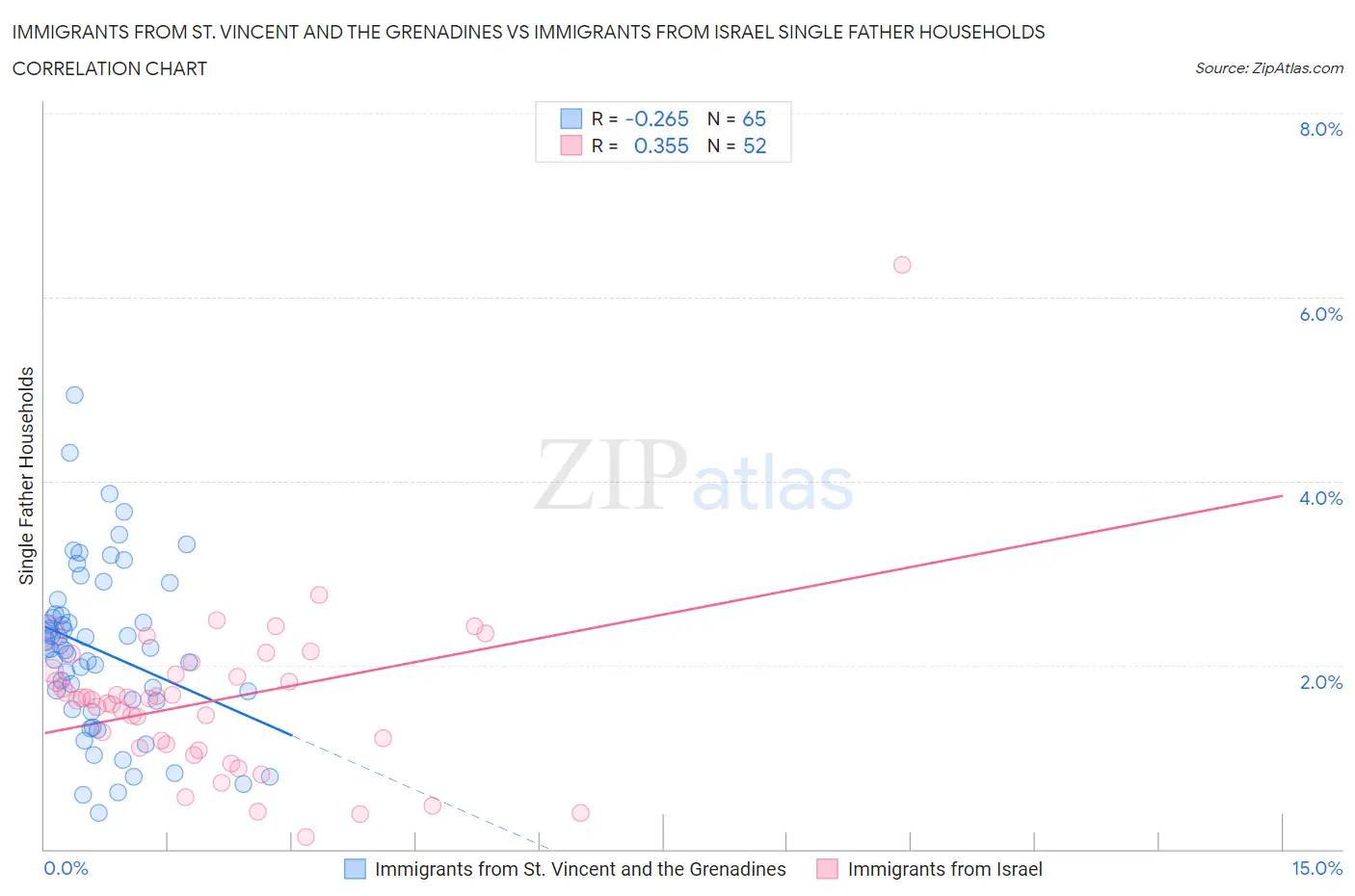 Immigrants from St. Vincent and the Grenadines vs Immigrants from Israel Single Father Households