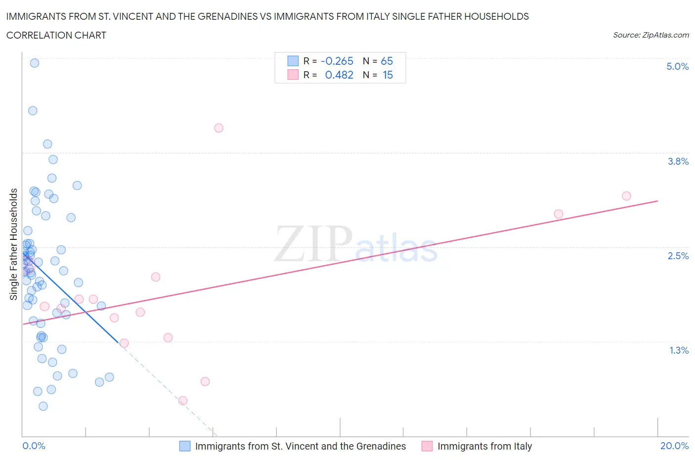 Immigrants from St. Vincent and the Grenadines vs Immigrants from Italy Single Father Households