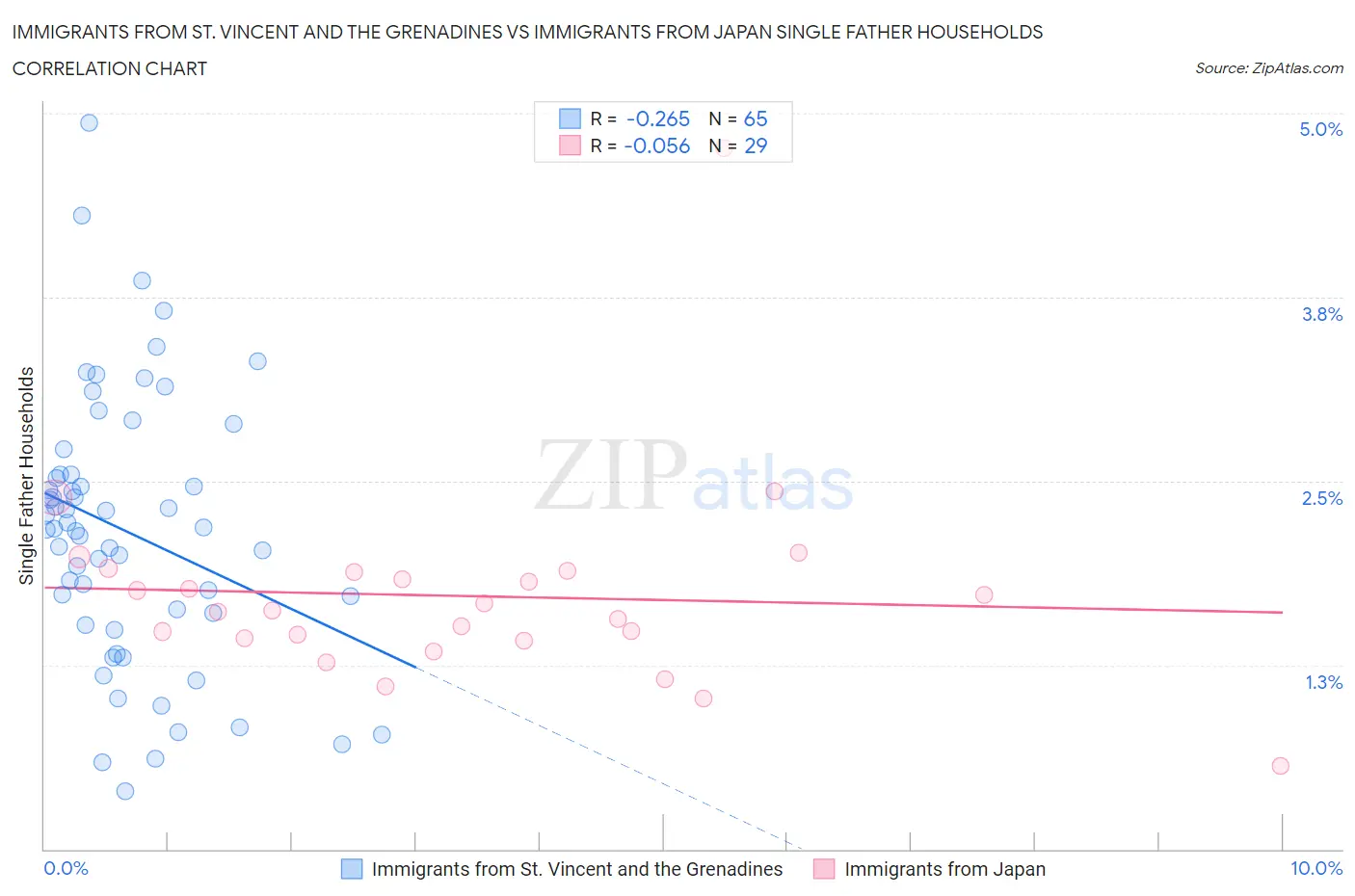 Immigrants from St. Vincent and the Grenadines vs Immigrants from Japan Single Father Households