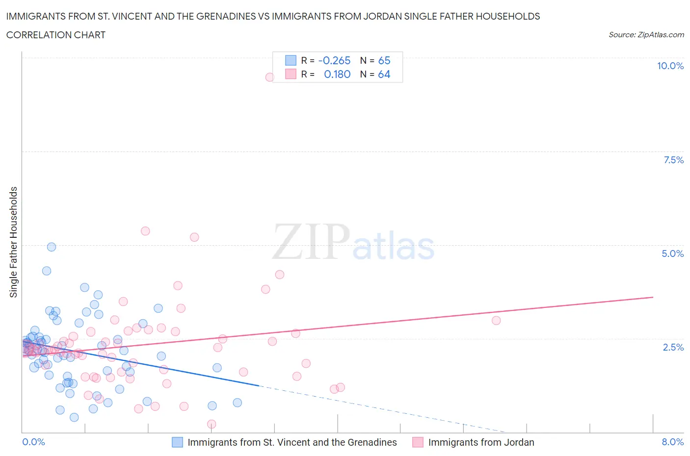 Immigrants from St. Vincent and the Grenadines vs Immigrants from Jordan Single Father Households