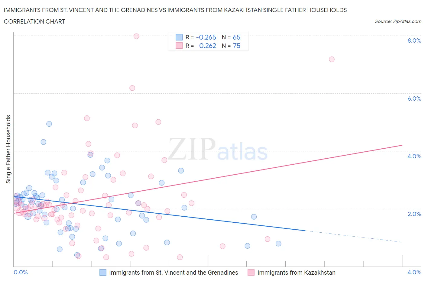 Immigrants from St. Vincent and the Grenadines vs Immigrants from Kazakhstan Single Father Households