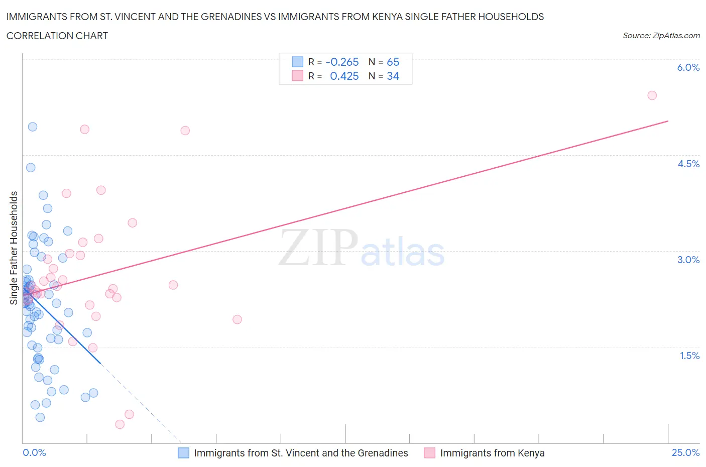 Immigrants from St. Vincent and the Grenadines vs Immigrants from Kenya Single Father Households