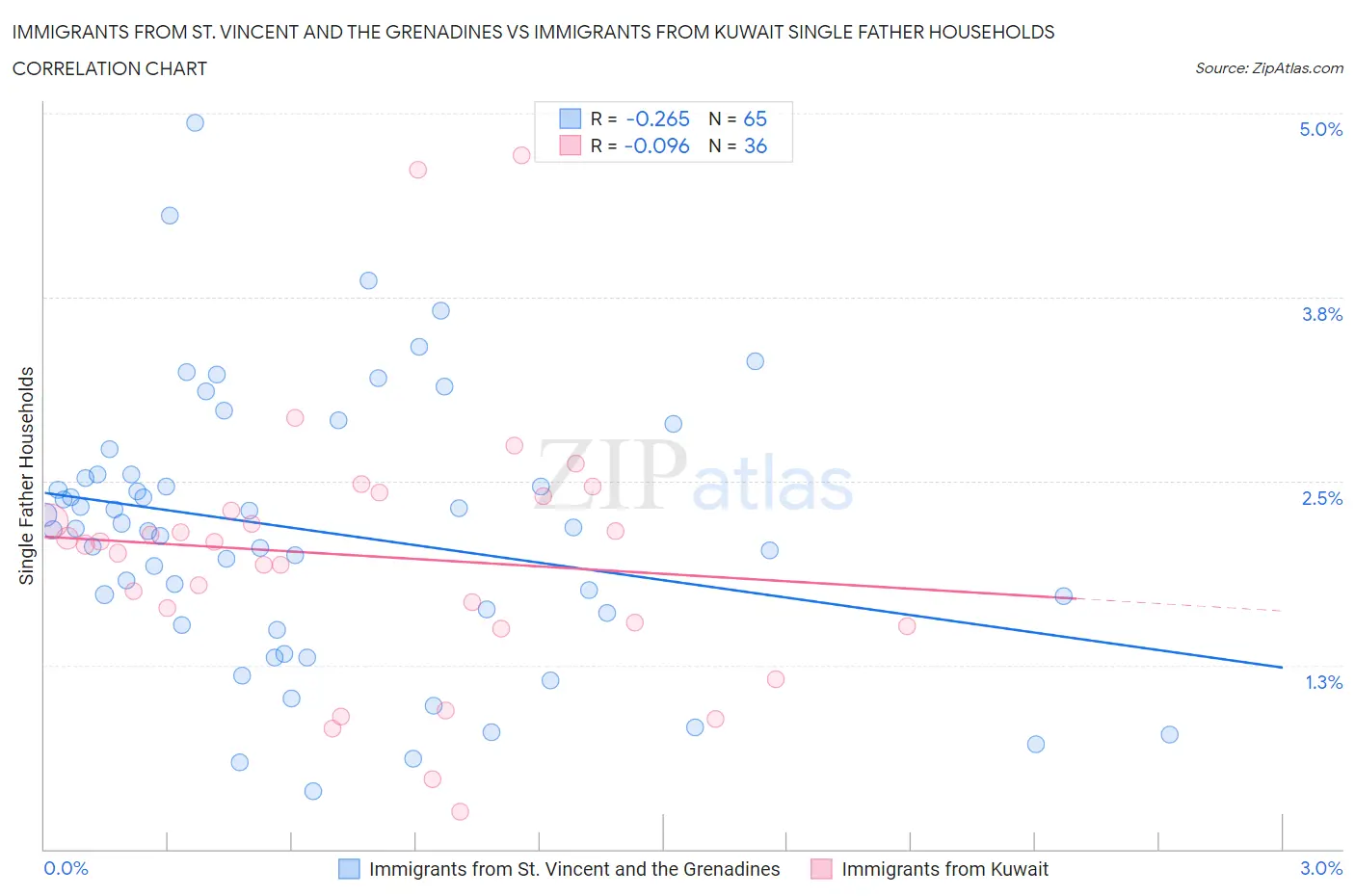 Immigrants from St. Vincent and the Grenadines vs Immigrants from Kuwait Single Father Households