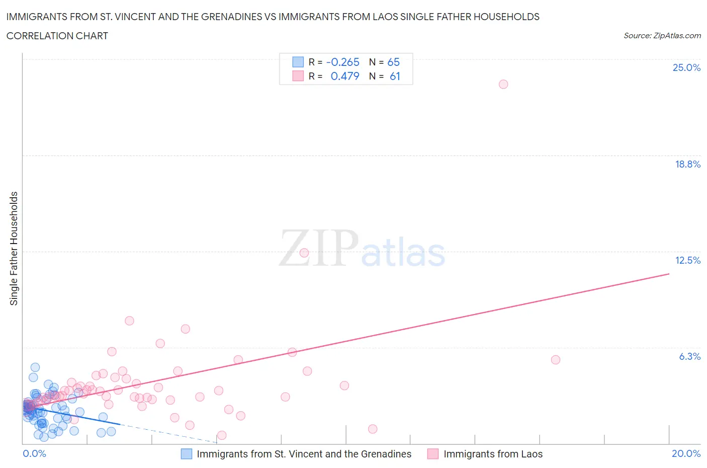 Immigrants from St. Vincent and the Grenadines vs Immigrants from Laos Single Father Households