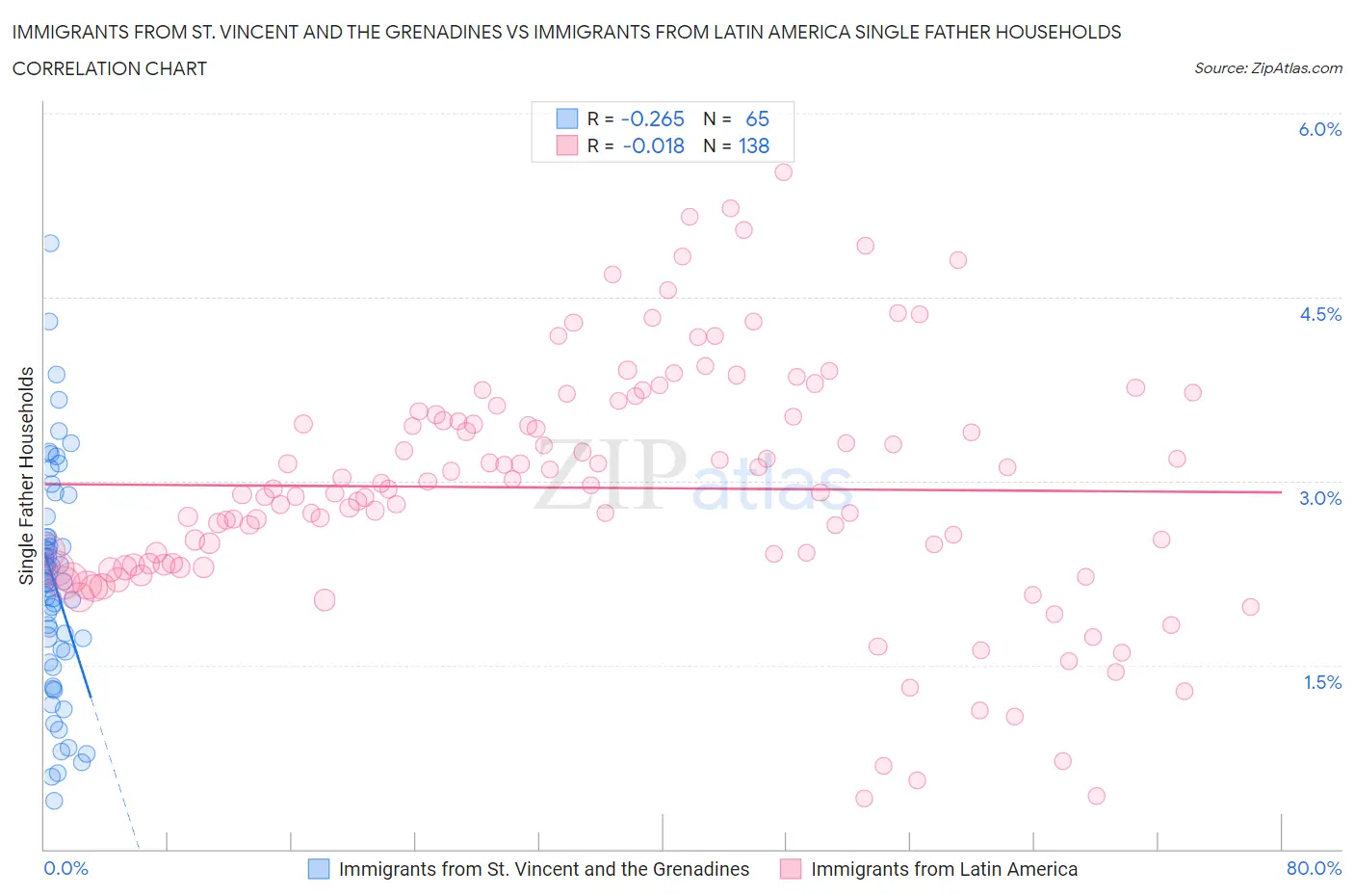 Immigrants from St. Vincent and the Grenadines vs Immigrants from Latin America Single Father Households