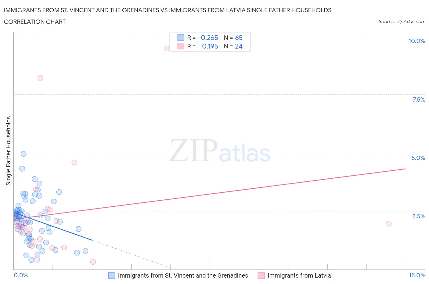 Immigrants from St. Vincent and the Grenadines vs Immigrants from Latvia Single Father Households