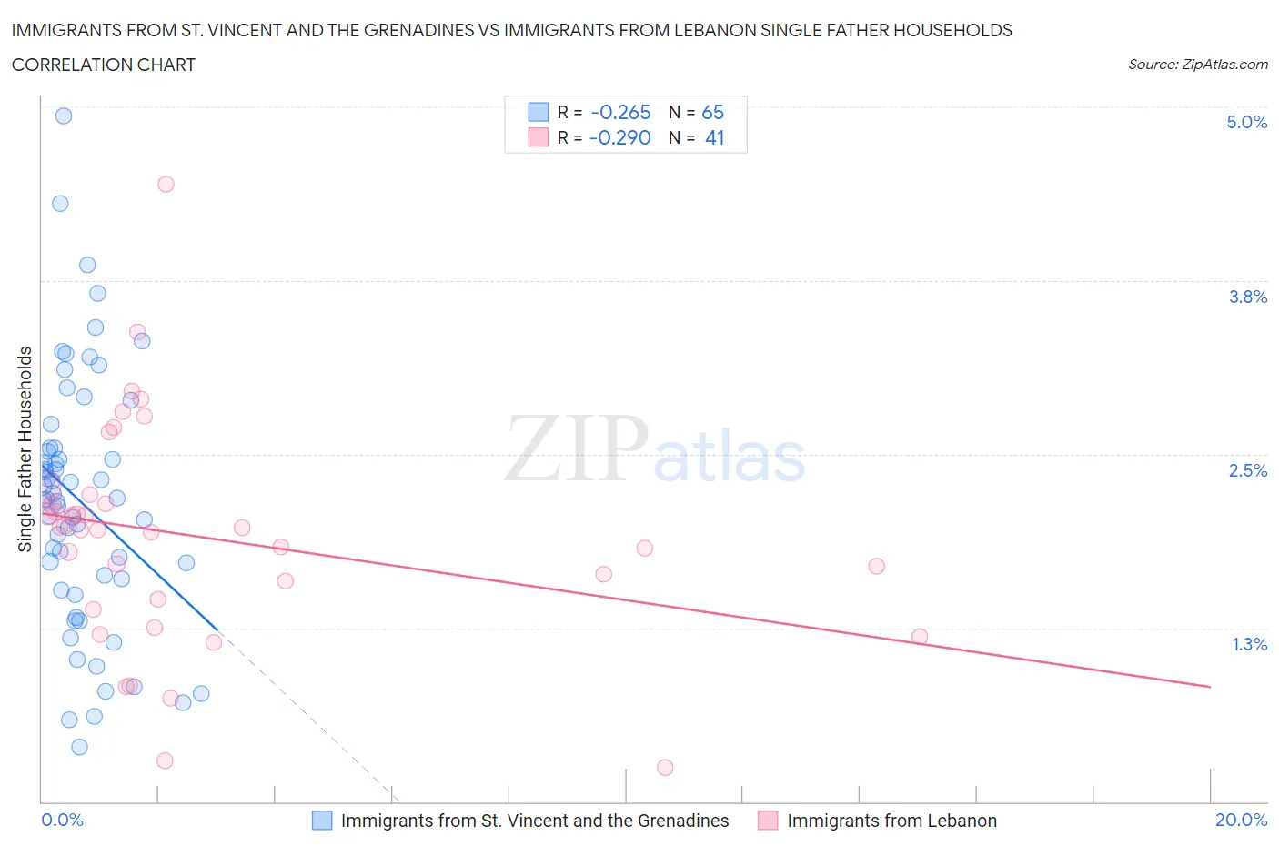 Immigrants from St. Vincent and the Grenadines vs Immigrants from Lebanon Single Father Households