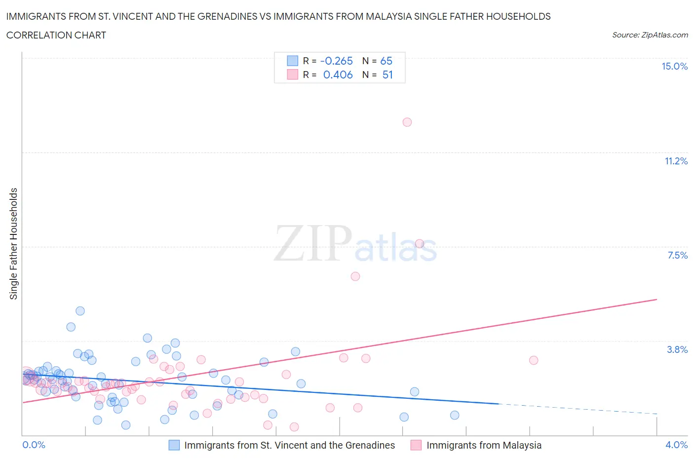 Immigrants from St. Vincent and the Grenadines vs Immigrants from Malaysia Single Father Households