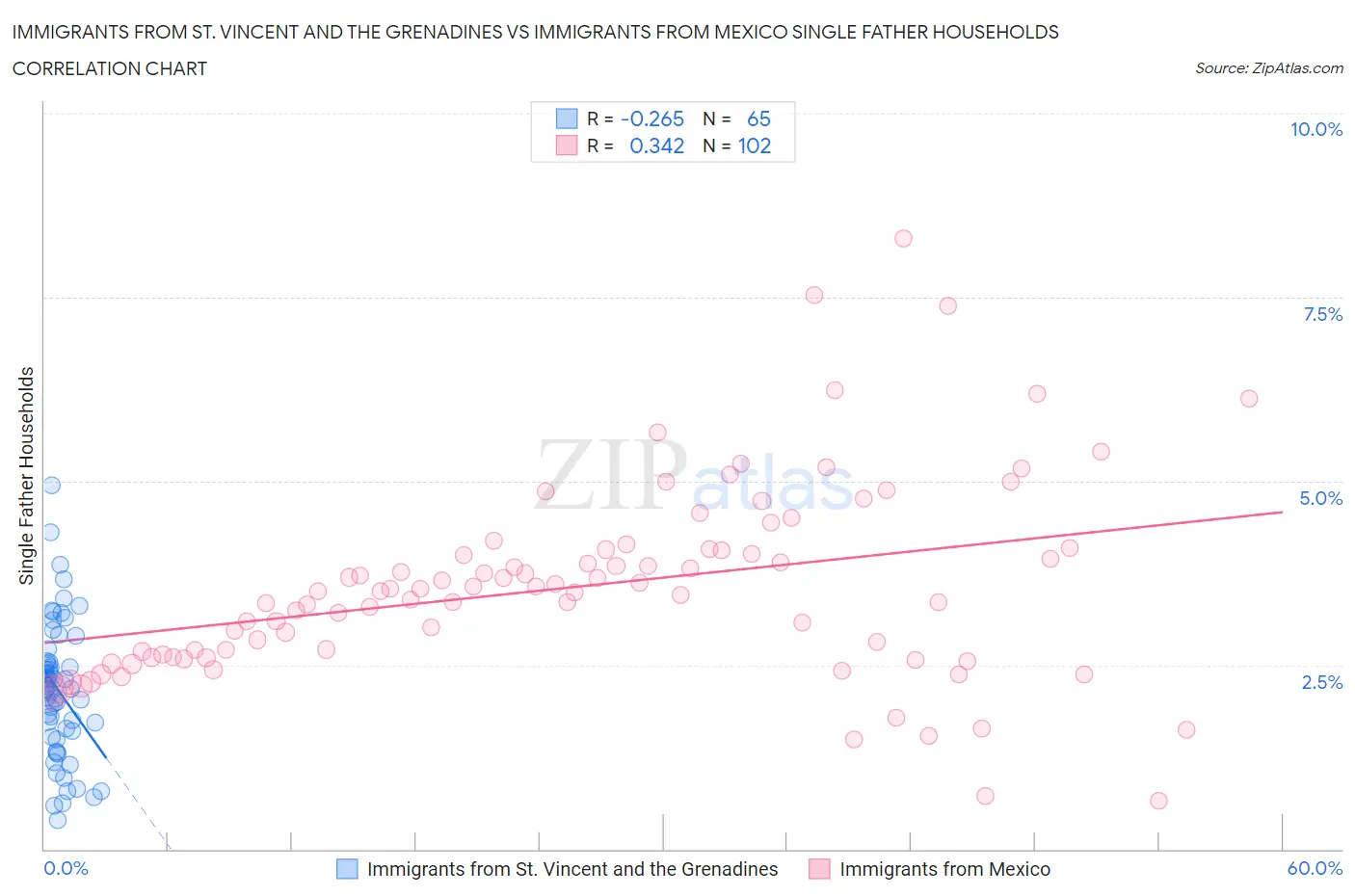 Immigrants from St. Vincent and the Grenadines vs Immigrants from Mexico Single Father Households