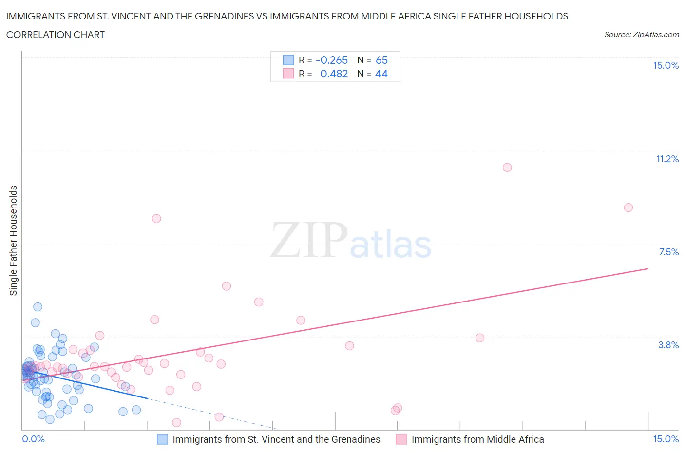 Immigrants from St. Vincent and the Grenadines vs Immigrants from Middle Africa Single Father Households