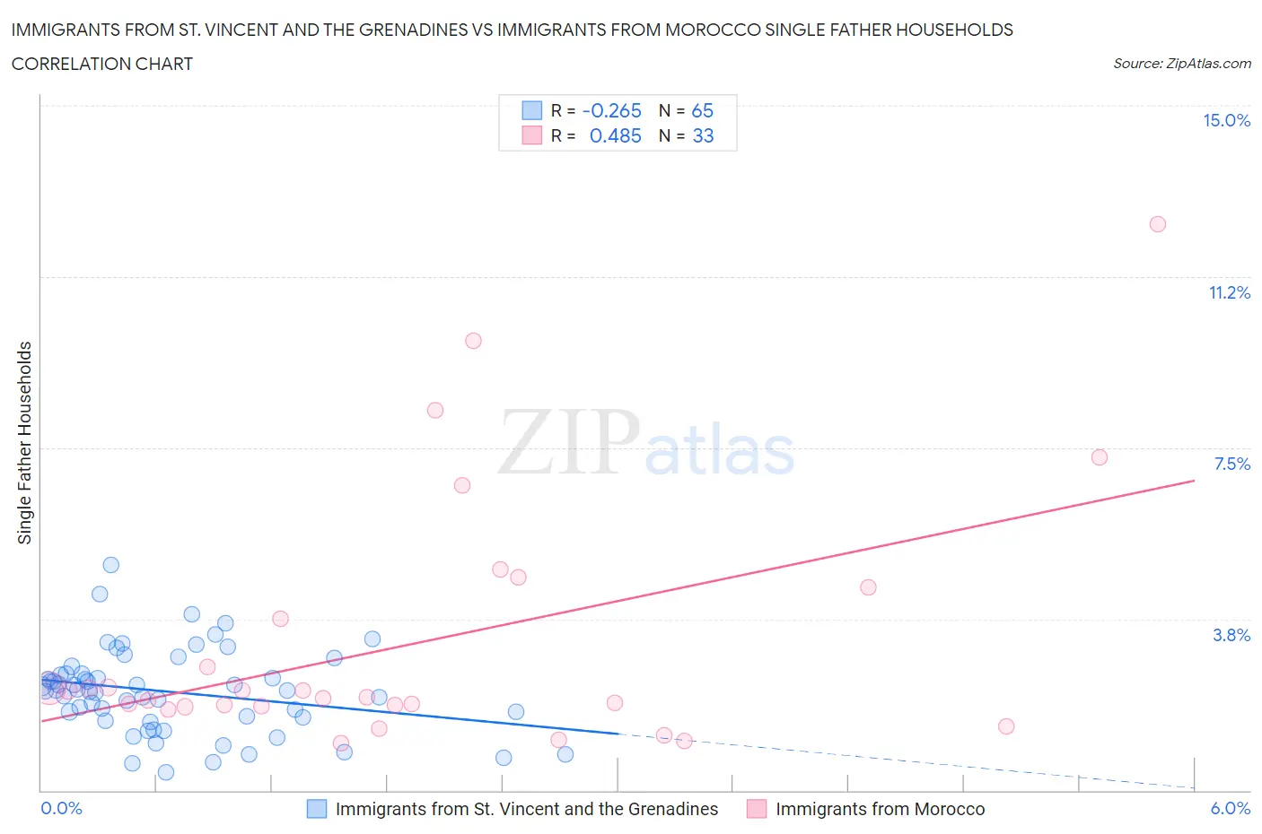 Immigrants from St. Vincent and the Grenadines vs Immigrants from Morocco Single Father Households