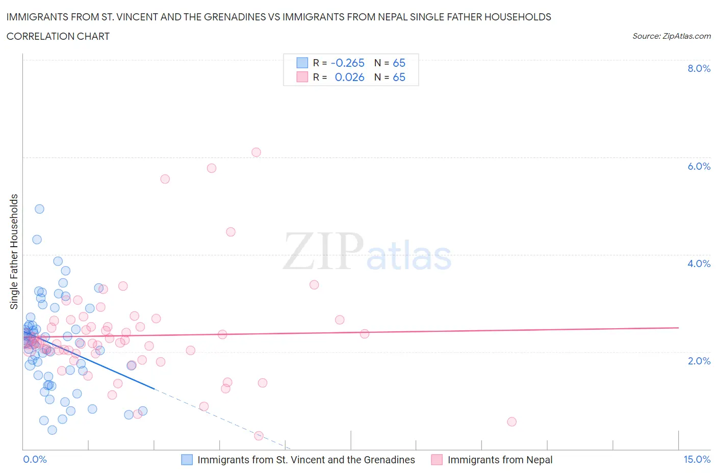 Immigrants from St. Vincent and the Grenadines vs Immigrants from Nepal Single Father Households