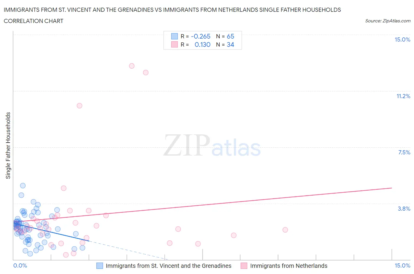 Immigrants from St. Vincent and the Grenadines vs Immigrants from Netherlands Single Father Households