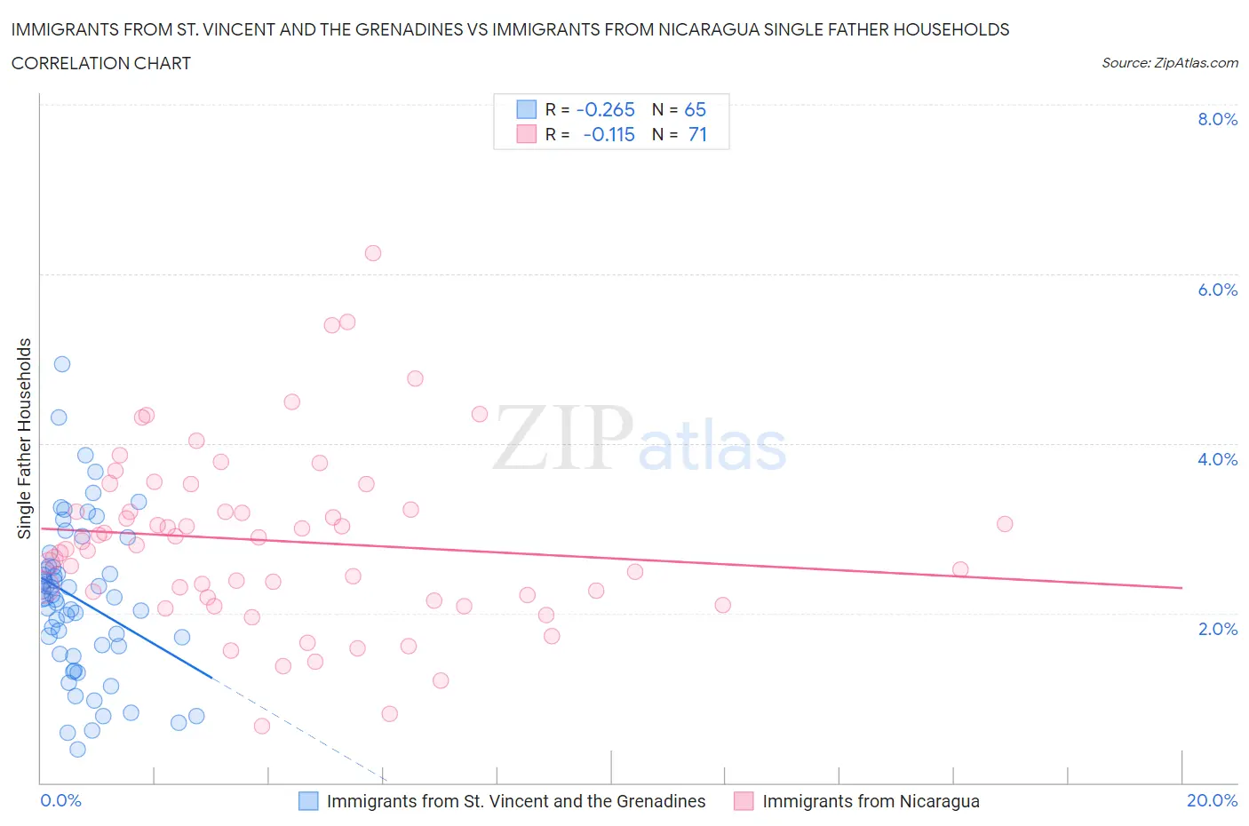 Immigrants from St. Vincent and the Grenadines vs Immigrants from Nicaragua Single Father Households