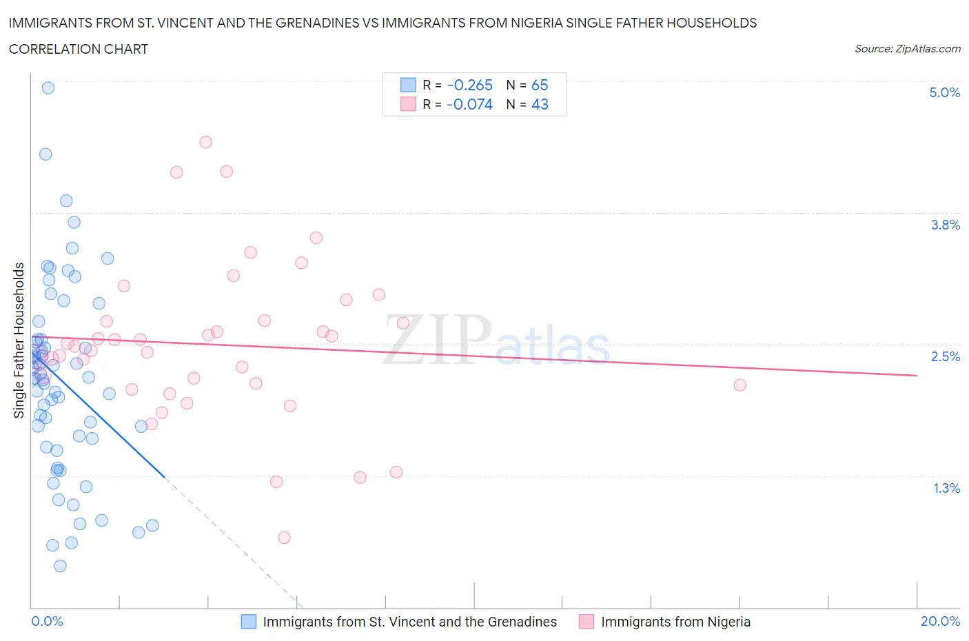 Immigrants from St. Vincent and the Grenadines vs Immigrants from Nigeria Single Father Households