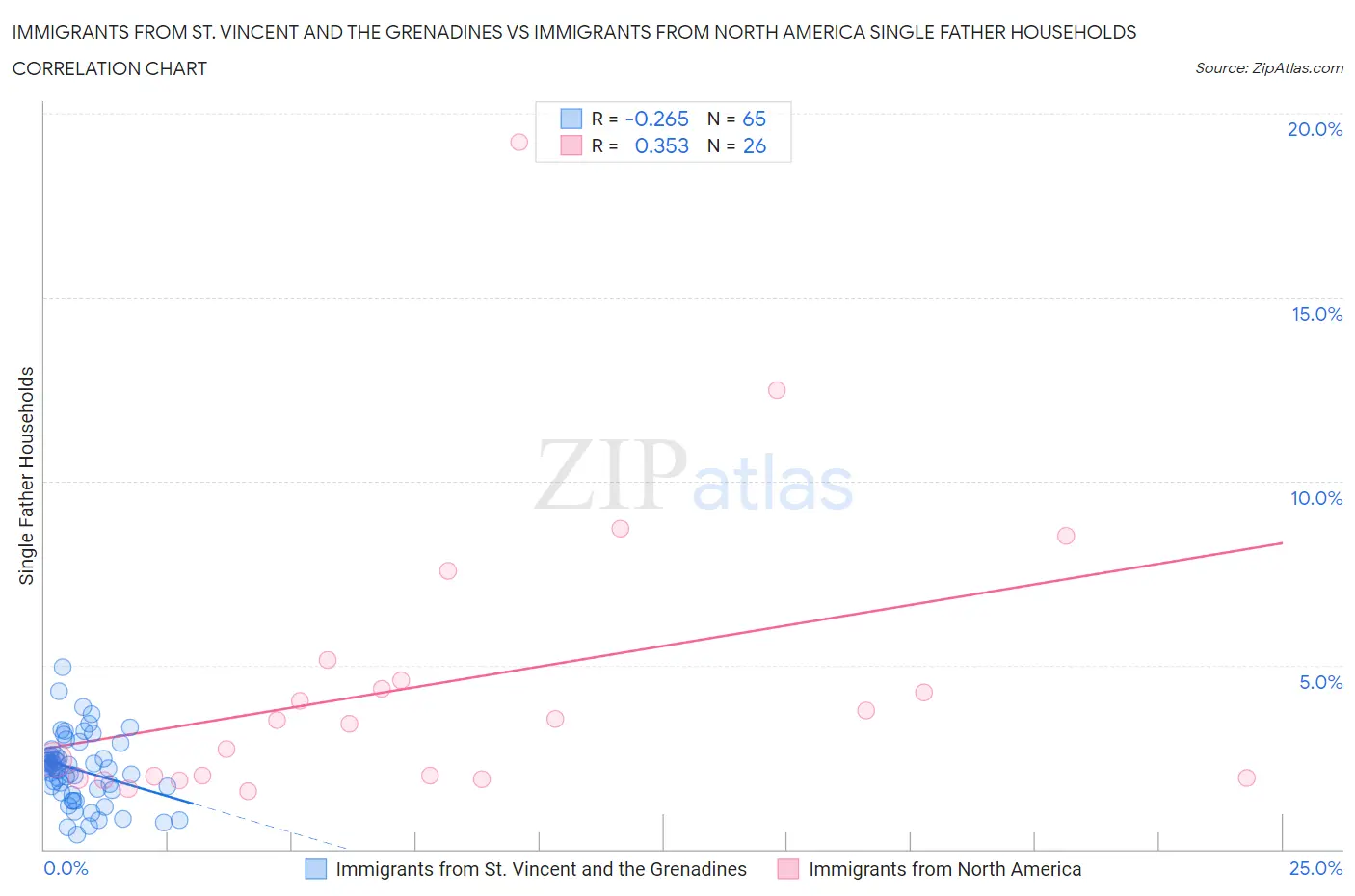 Immigrants from St. Vincent and the Grenadines vs Immigrants from North America Single Father Households