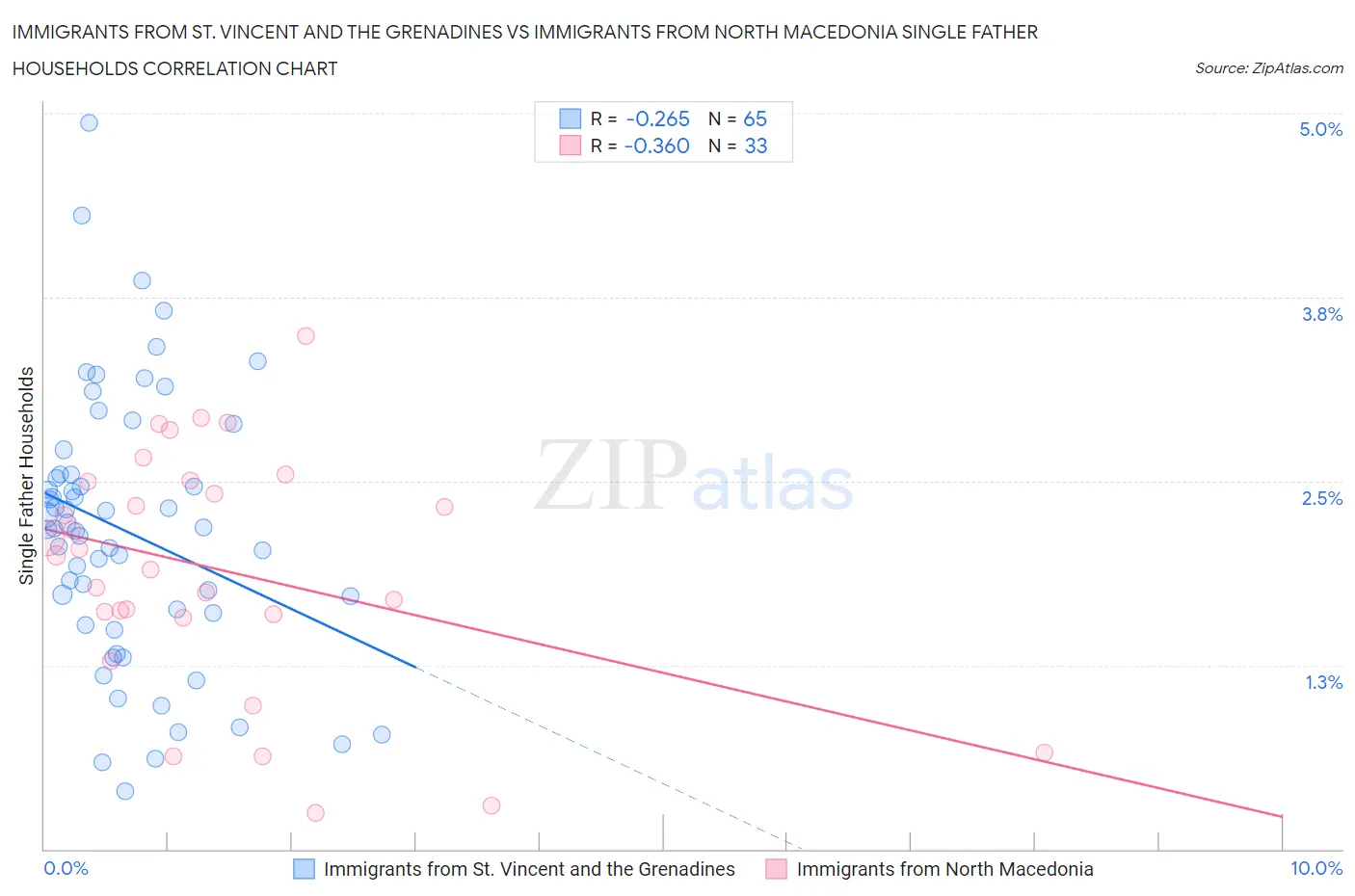 Immigrants from St. Vincent and the Grenadines vs Immigrants from North Macedonia Single Father Households