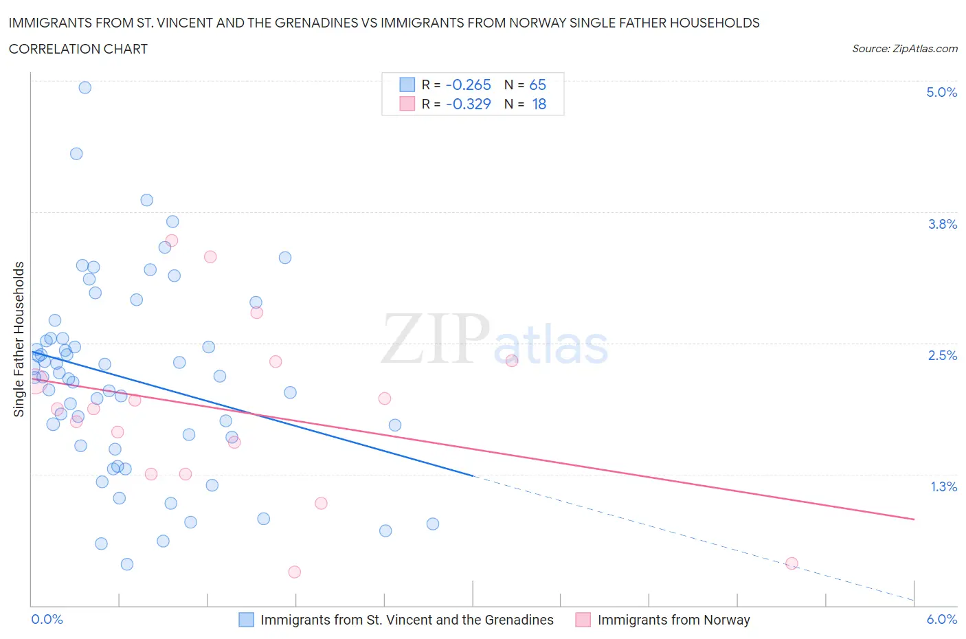 Immigrants from St. Vincent and the Grenadines vs Immigrants from Norway Single Father Households