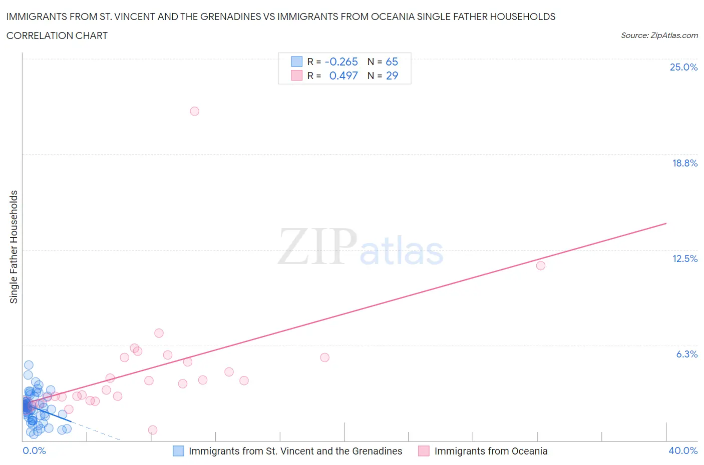 Immigrants from St. Vincent and the Grenadines vs Immigrants from Oceania Single Father Households